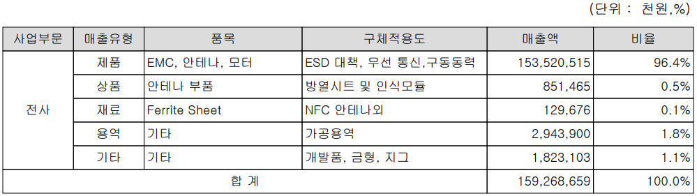 아모텍 - 주요 사업 부문 및 제품 현황(2022년 3분기)