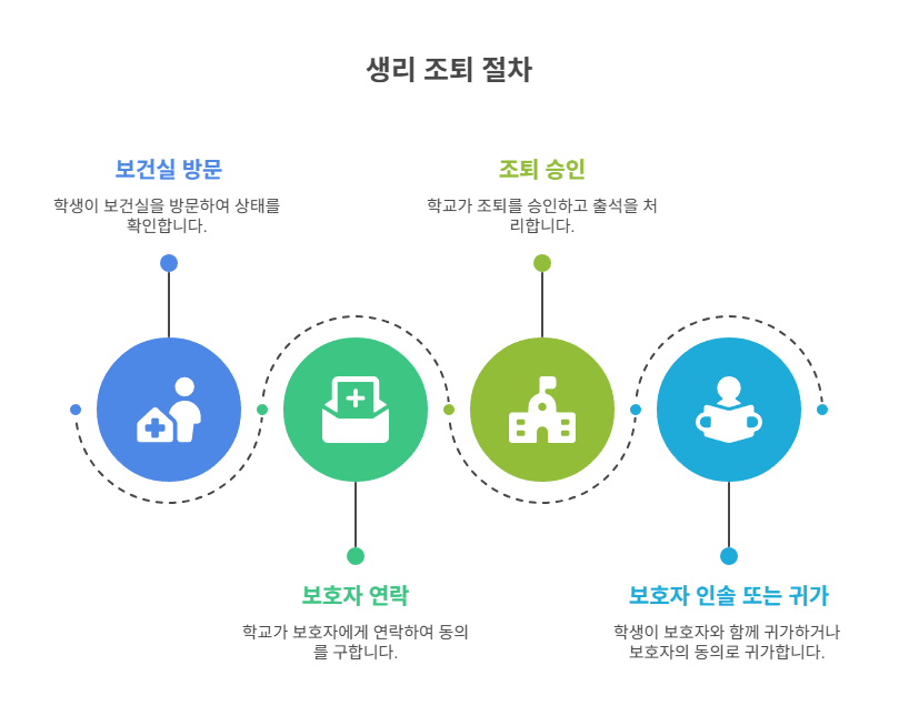 생리 조퇴 시 꼭 알아야 할 기본 절차