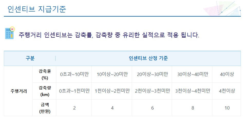 탄소중립포인트 자동차