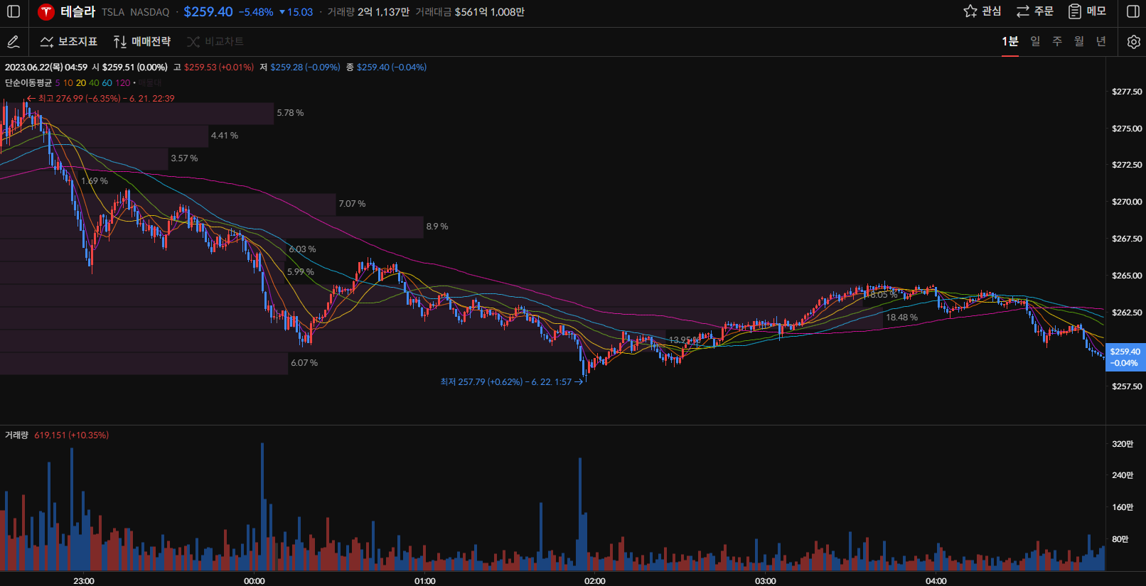 테슬라 주가 1분봉