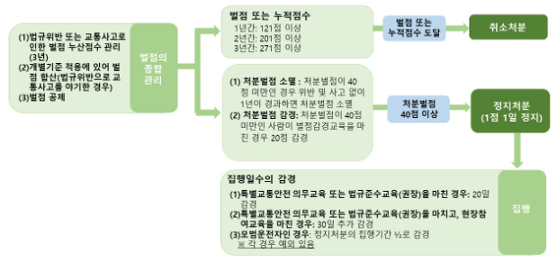 교통사고-벌점-범칙금