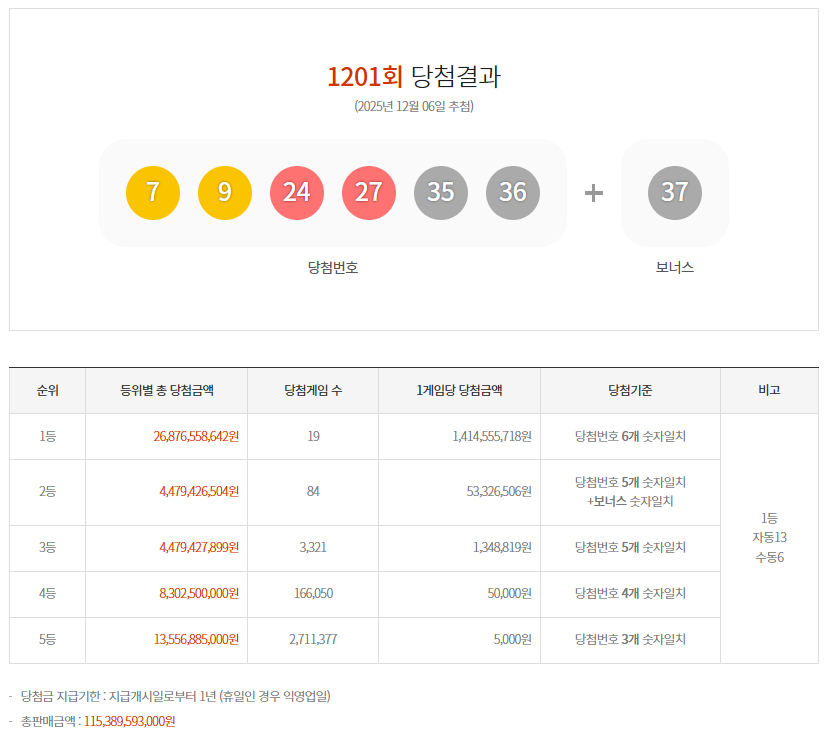 로또 1201회 당첨결과