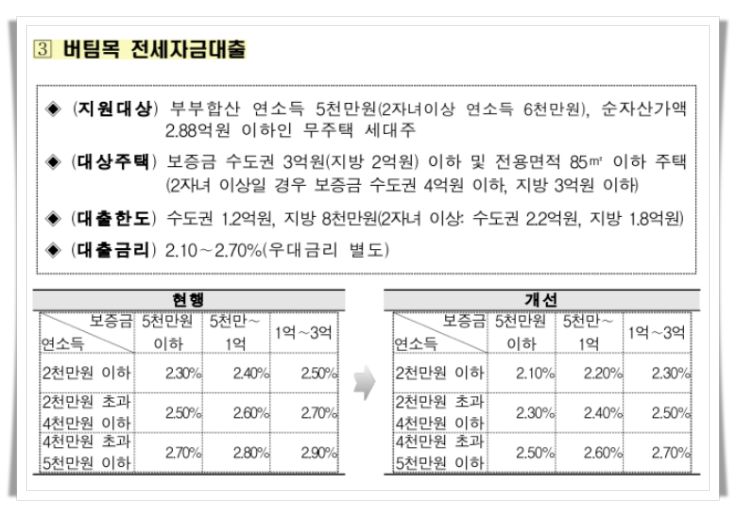 개선 일반버팀목 대출 상세 내용(출처 : 국토교통부)