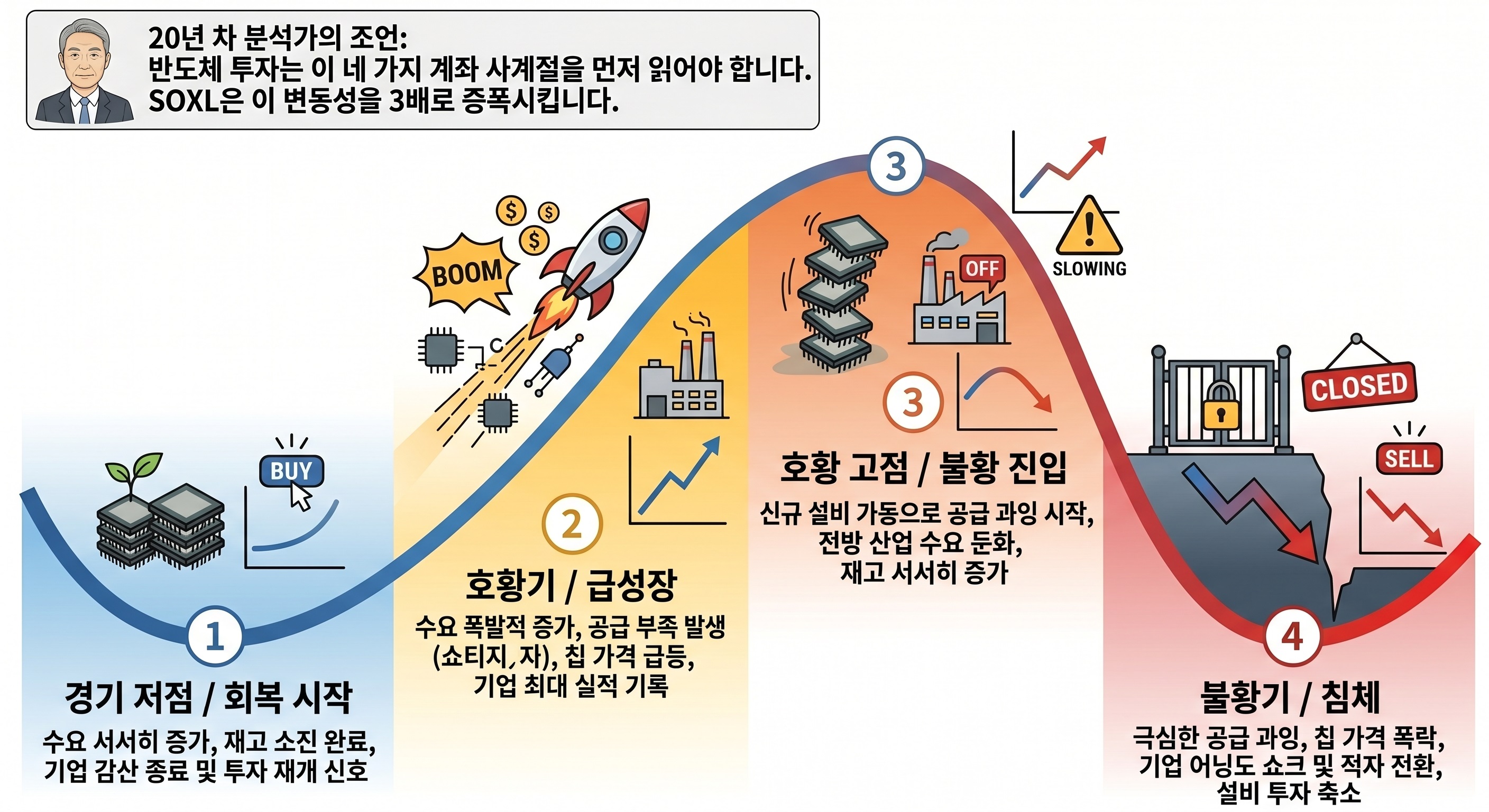 반도체 사이클 4단계 특징
