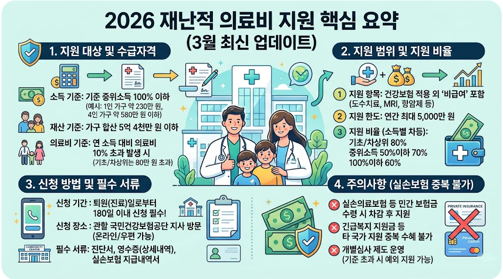 2026 재난적 의료비 지원 제도 핵심 요약 가이드 이미지