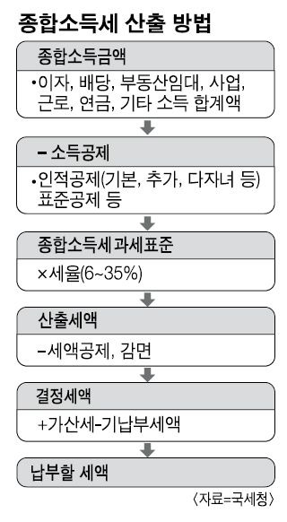 2025년도 종합소득세 신고 방법
