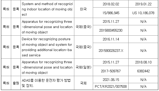 쏘카 특허 보유 현황 2