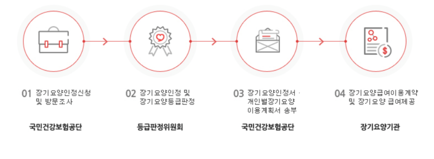 요양등급 신청방법