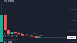 후오비 기준 파이코인 가격 및 차트 썸네일