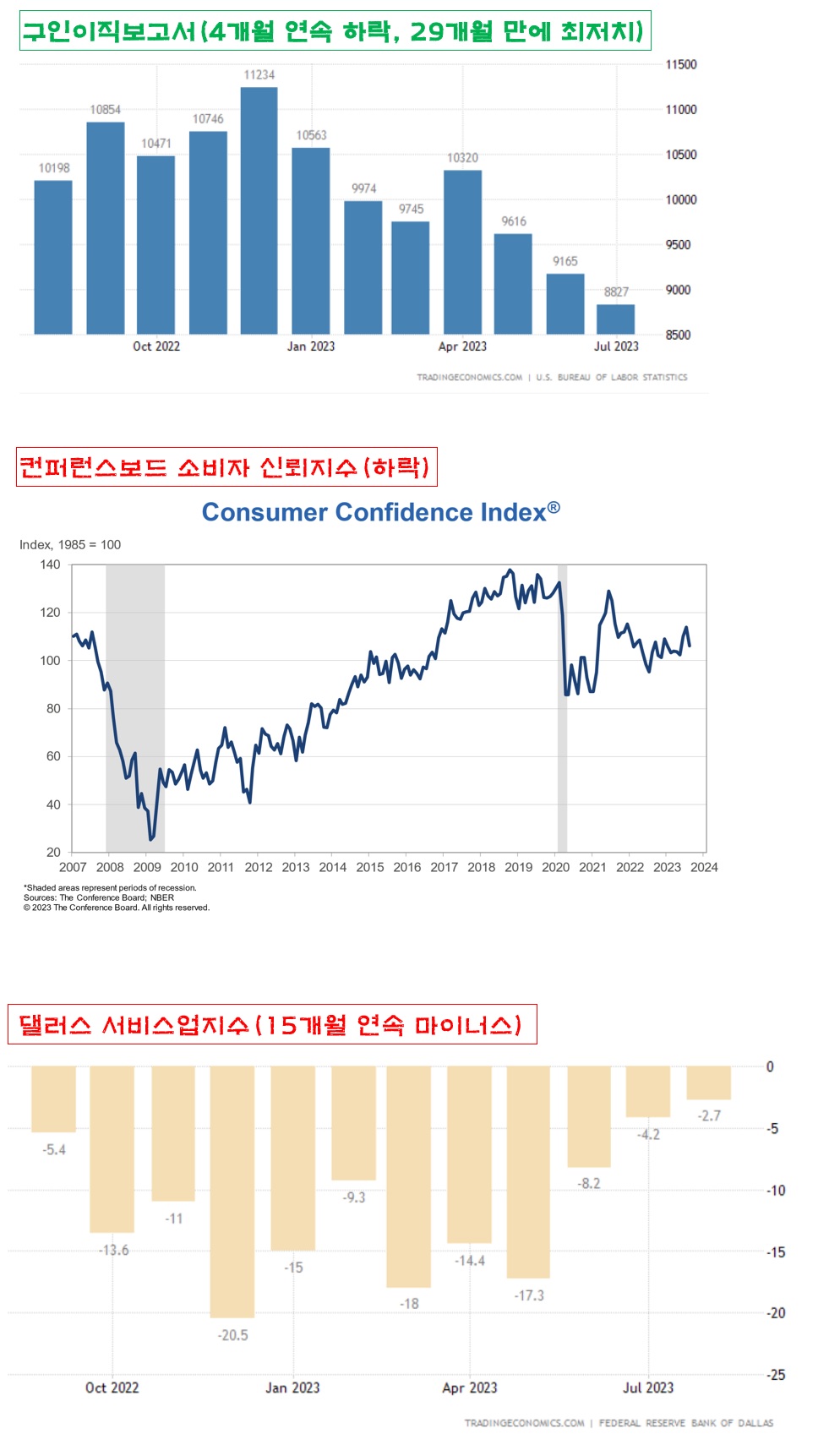 구인이직보고서&#44; 컨퍼런스보드 소비자 신뢰지수&#44; 댈러스 서비스업지수