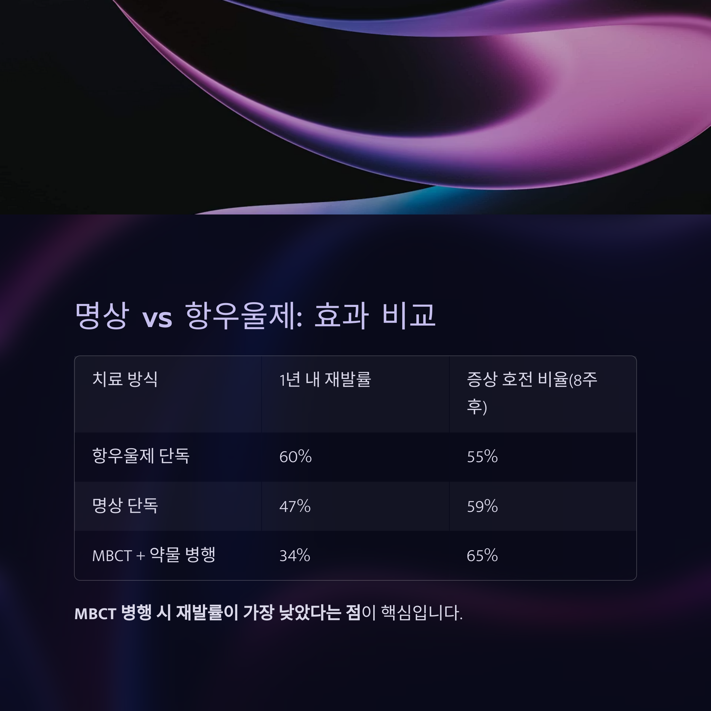 명상 vs 항우울제 효과 비교