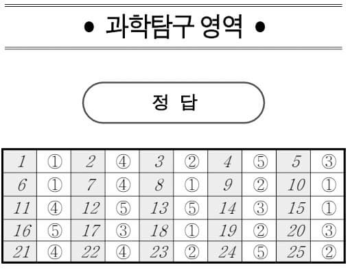 2026학년도 3월 고1 모의고사 기출 문제, 답, 해설 -국어/수학/영어/한국사/사회/과학