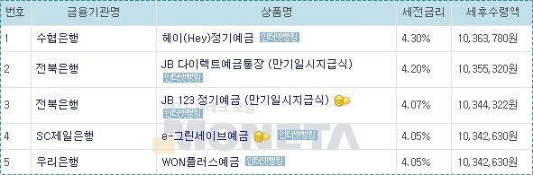 시중은행 예금금리비교