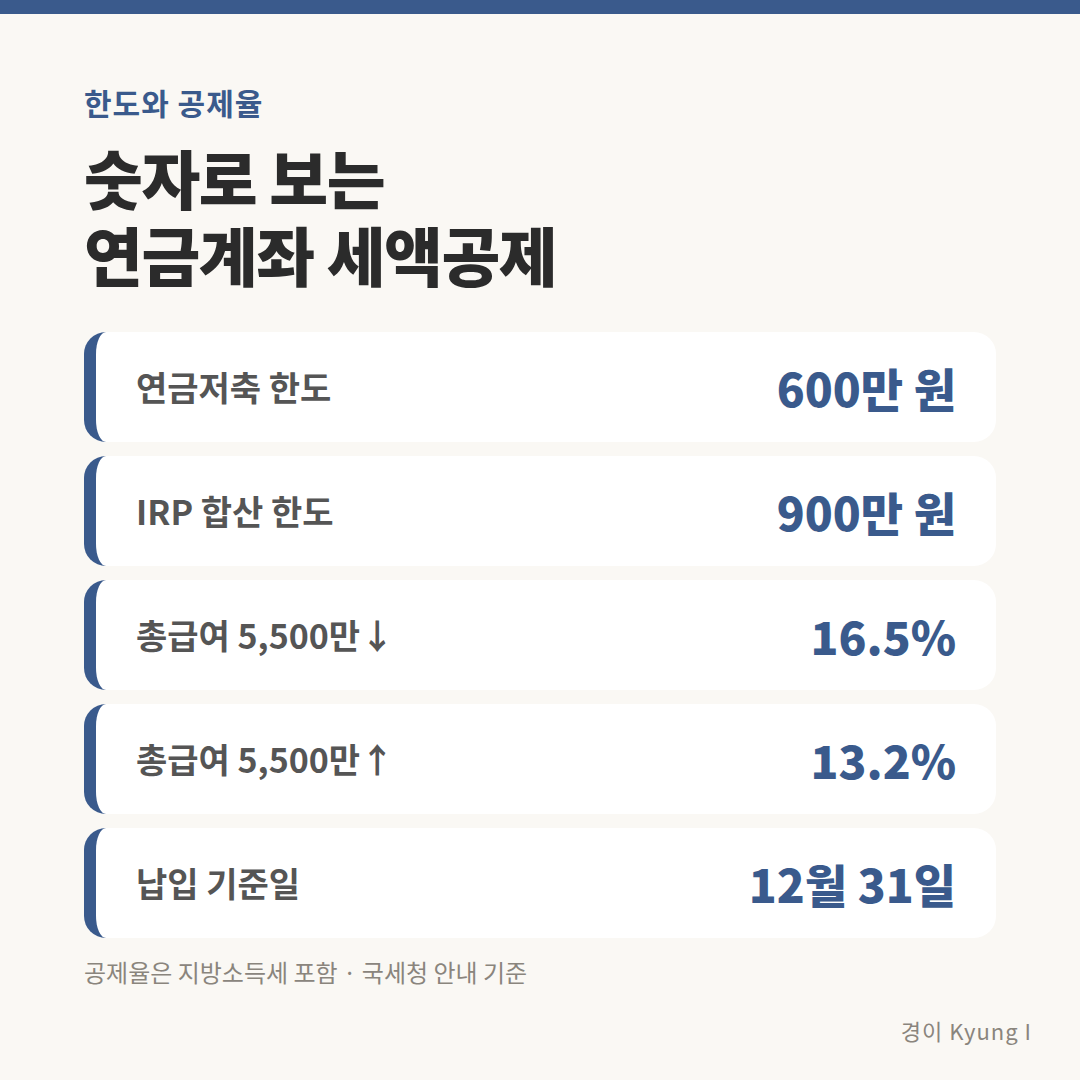 연금계좌 세액공제 한도와 공제율 카드