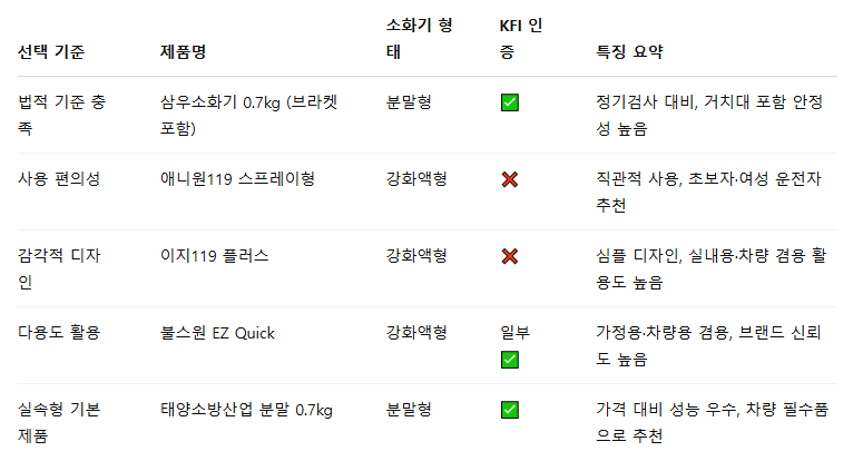 차량용 소화기 선탥 기준별 비교표