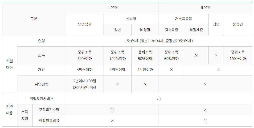 국민취업지원제도 지원 내용