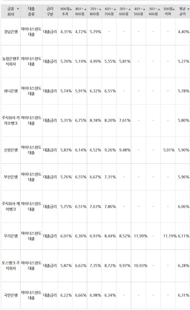 마이너스 통장 금리 낮은순 정리표