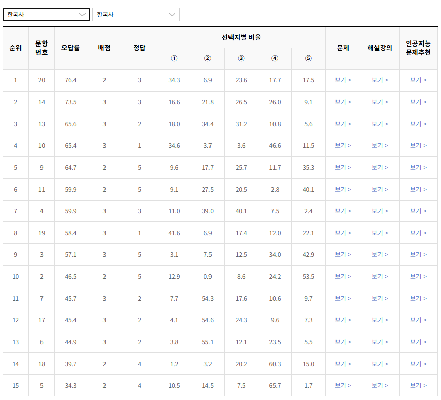 2023-10월-고3-모의고사-한국사-오답률-높은-문항1