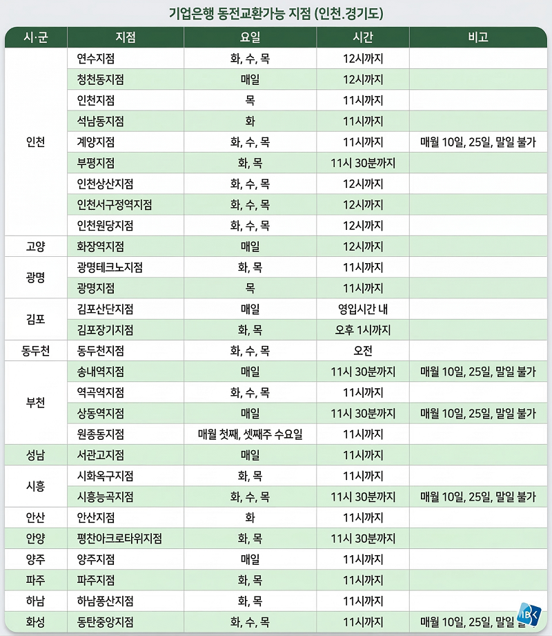 기업은행 동전교환 인천 경기 지점