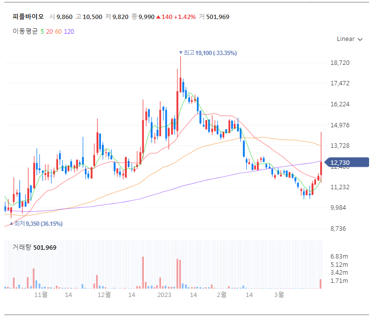 피플바이오-차트