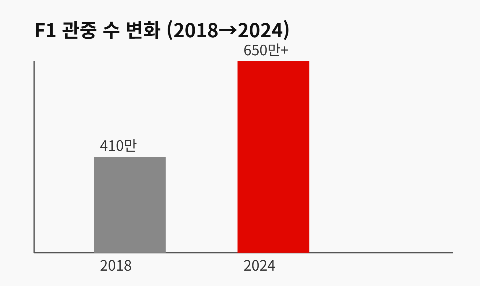 F1 관중 수 변화