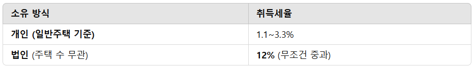 법인 취득세율표