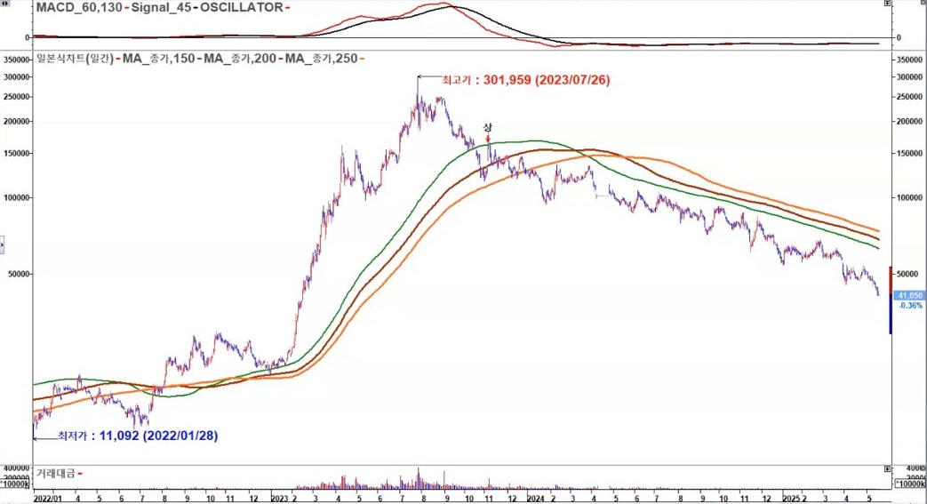 에코프로 정차트
