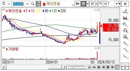 케이엔솔-주가차트