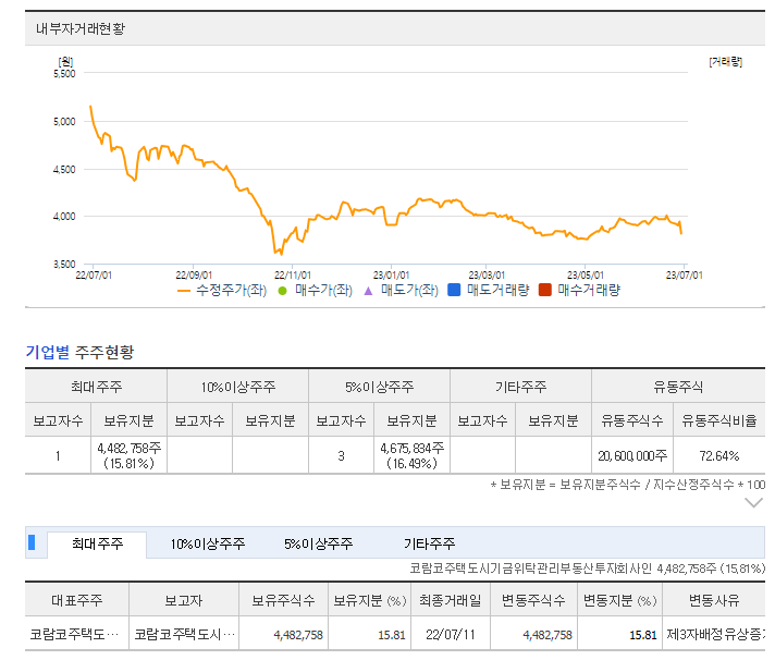 내부자 거래 및 보유지분