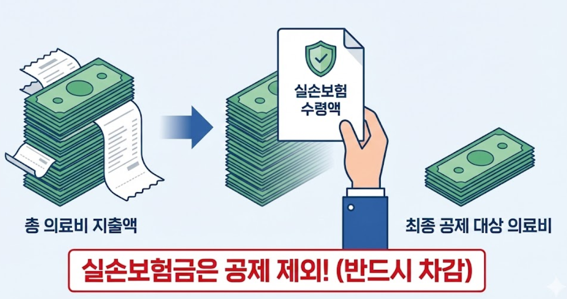 실손보험금은 의료비에서 차감