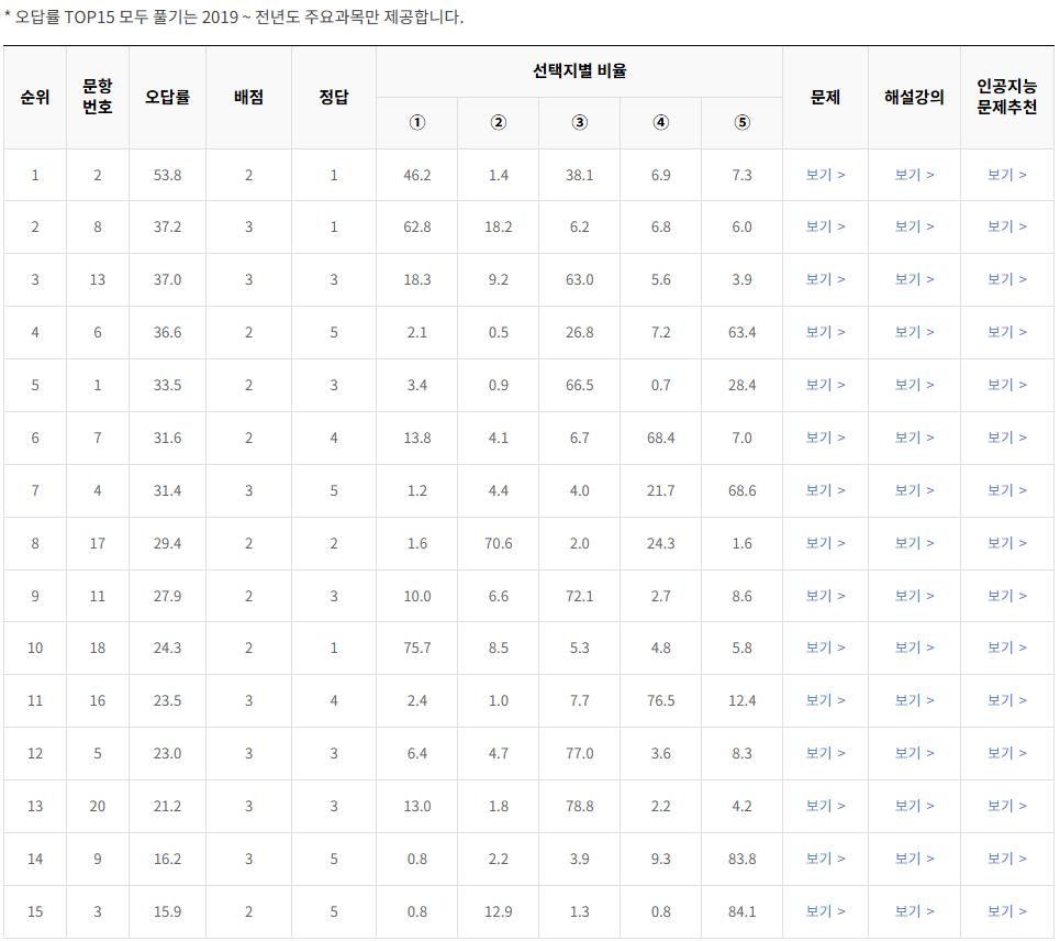 2023-3월-고2-모의고사-생명과학 1-오답률-높은-문항1