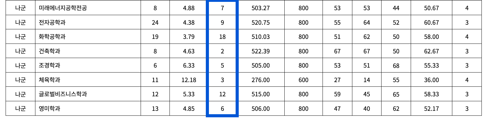 2022 동아대 정시 충원합격 인원