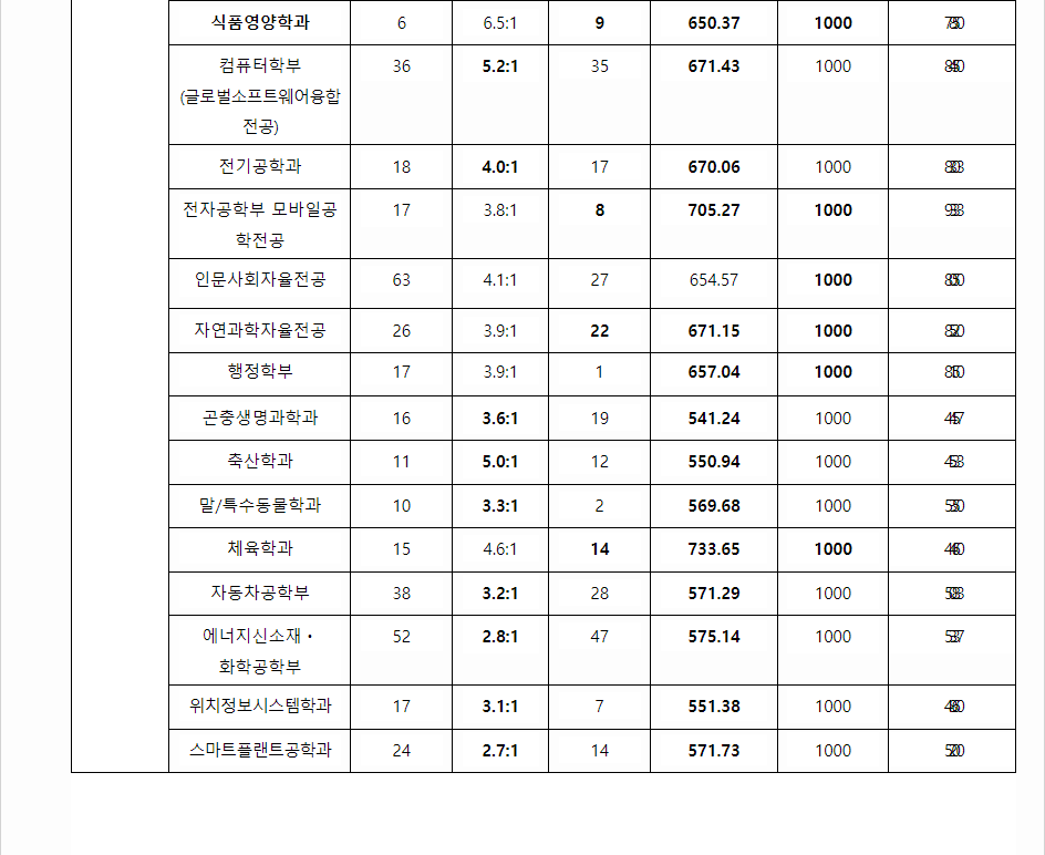 2023학년도 경북대학교 수능위주전형 전형 결과