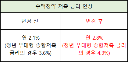 주택청약-저축-금리-인상