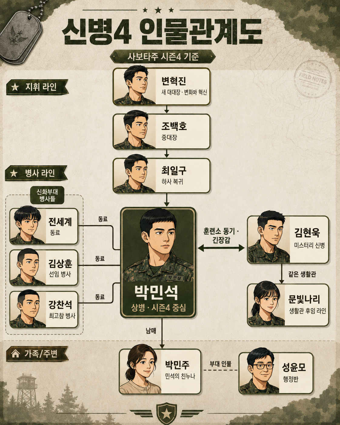신병4 사보타주 몇부작? 티빙·넷플릭스 여부·출연진·인물관계도·방송시간
