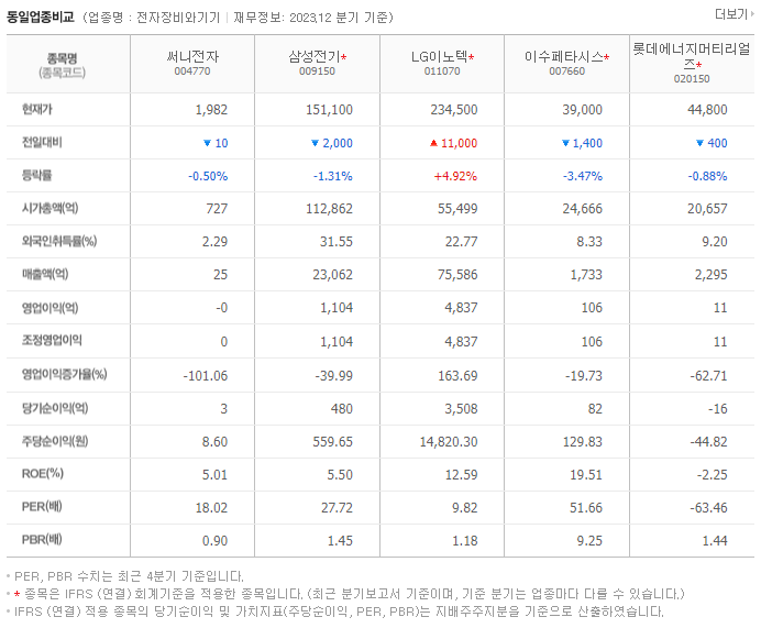 써니전자_동종업비교자료