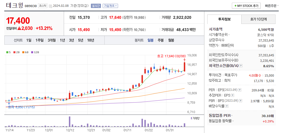 테크윙 일봉차트