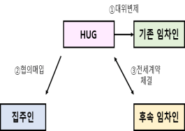 HUG 든든전세주택Ⅱ(HUG가 대위변제금 이내로 협의 매입)