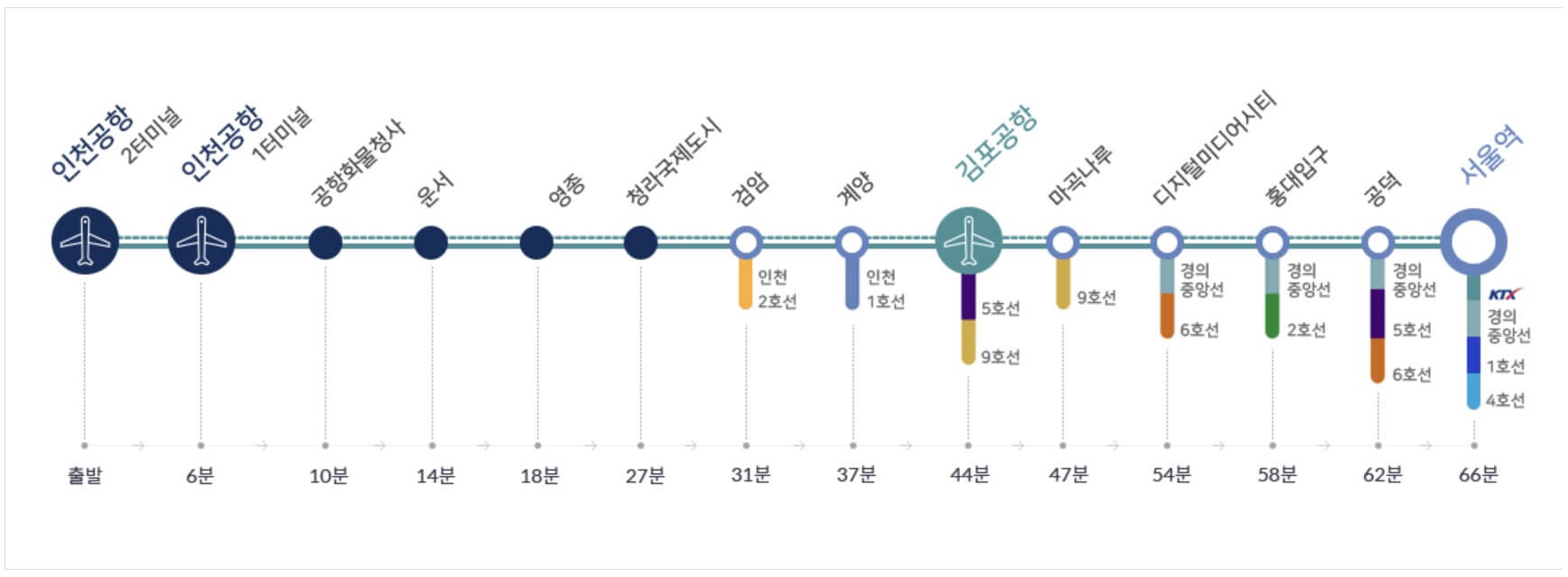 공항철도 이용시 소요시간