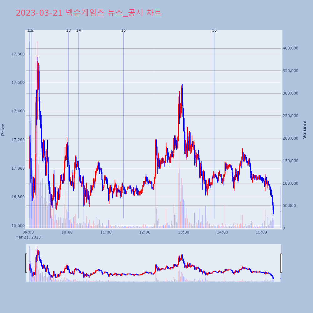 넥슨게임즈_뉴스공시차트