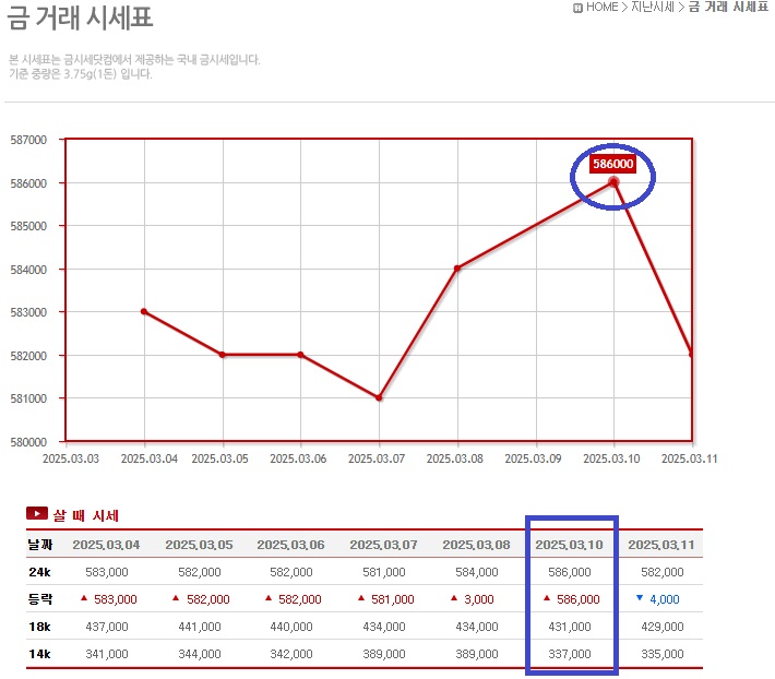 금한돈-몇그램?-:-시세