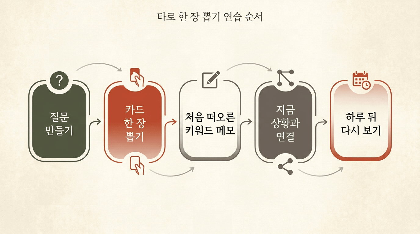 타로 한 장 뽑기 연습 순서 질문 카드 키워드 메모 복기 플로우