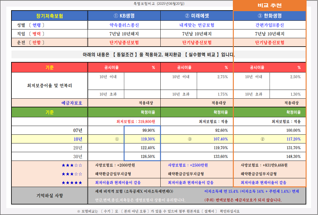 (단기납종신비교) 미래에셋생명/ KB생명/ 한화생명