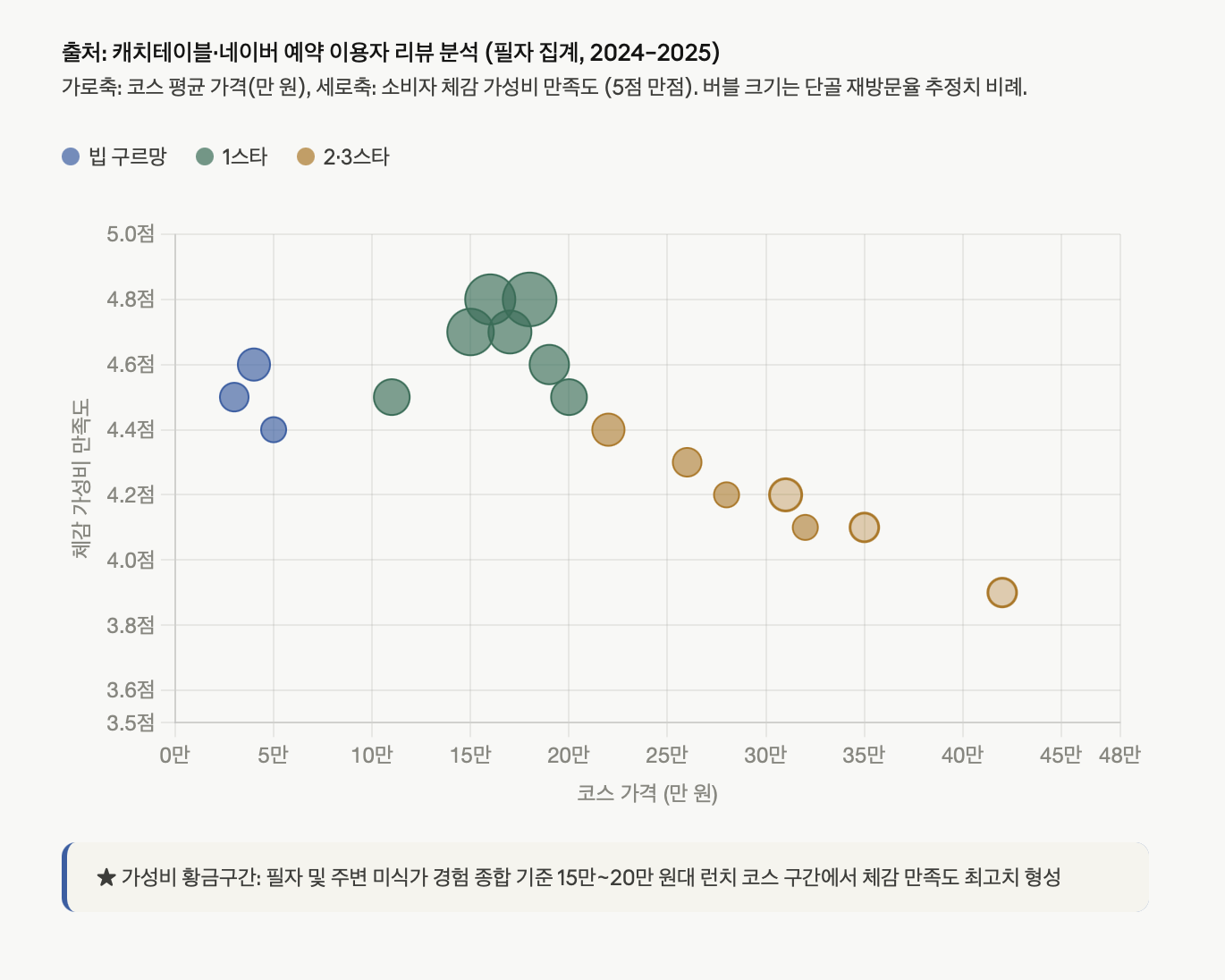 코스 가격 대 소비자 체감 만족도 산점도 (버블 차트)
서울 미슐랭 레스토랑의 코스 가격(가로축)과 소비자 체감 가성비 만족도(세로축)를 버블로 표현한 산점도. 버블 크기는 단골 재방문율 추정치에 비례한다. 파란 버블이 빕 구르망, 초록 버블이 1스타 런치 가성비권, 황색 버블이 1스타 디너 고가권 및 2&middot;3스타를 나타낸다. 15만~20만 원대 런치 구간에서 만족도 4.7~4.8점으로 최고값이 형성되며, 30만 원 이상 구간부터 만족도가 하락하는 역관계가 관찰된다. 출처는 캐치테이블&middot;네이버 예약 리뷰 필자 분석.