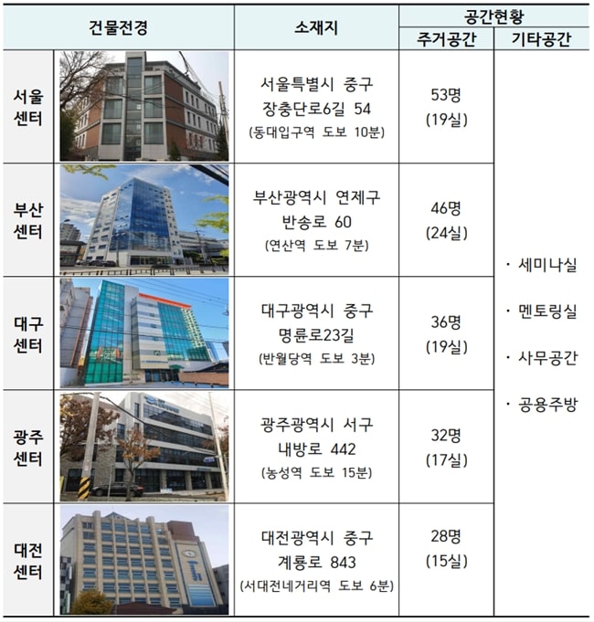 한국장학재단-창업지원형-전국-기숙사-현황