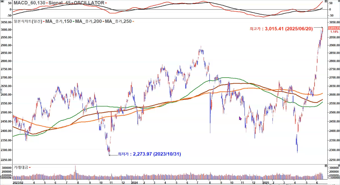 코스피3000 돌파 일봉