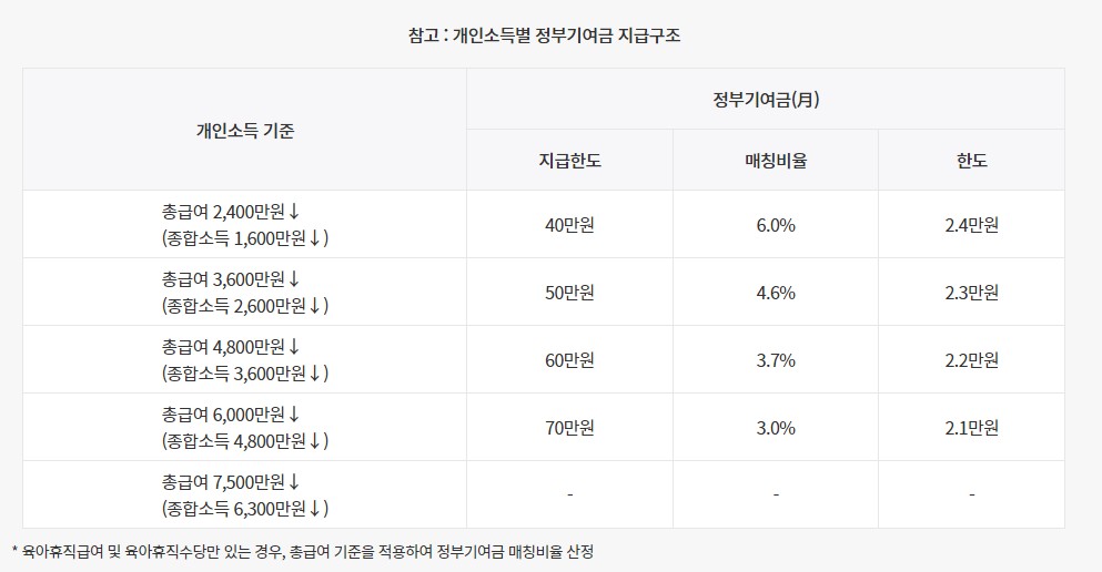 청년도약계좌 개인별 소득기준