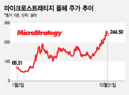 마이크로스트래티지 비트코인 보유 현황