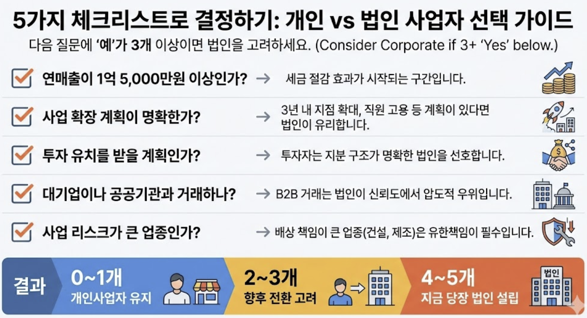 5가지 체크리스트로 결정하기 비교 도표 이미지