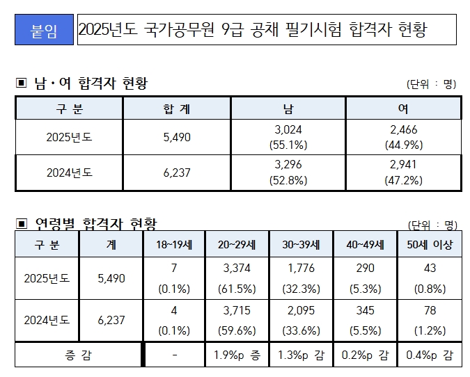 2025년-국가공무원-9급-현황